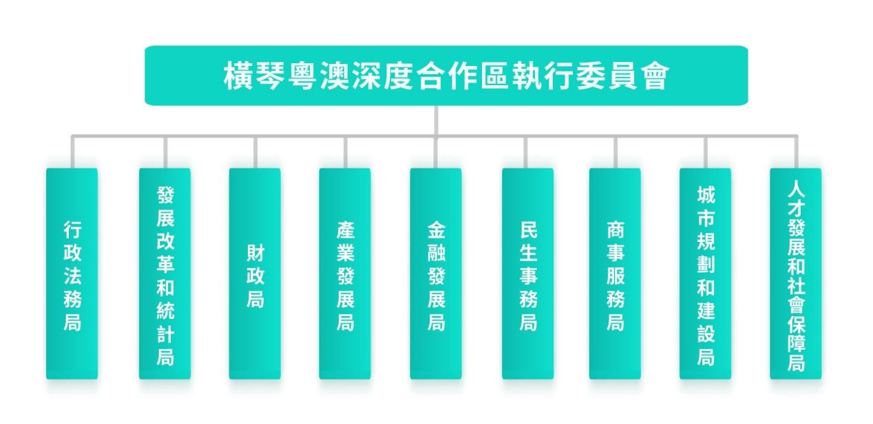 图为横琴执委会改革后的机构设置。横琴粤澳深度合作区执行委员会供图